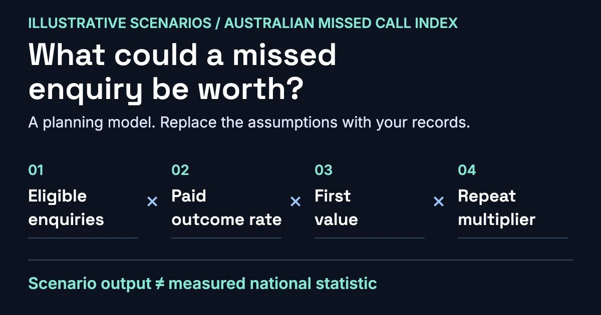 Illustrative planning model: eligible enquiries multiplied by paid-outcome rate, first value and repeat multiplier. Scenario output is not a measured national statistic.