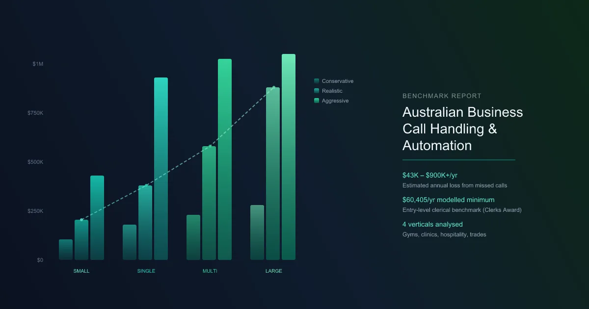 Australian business call-handling dashboard showing answered and missed calls, revenue trends, and human versus AI coverage