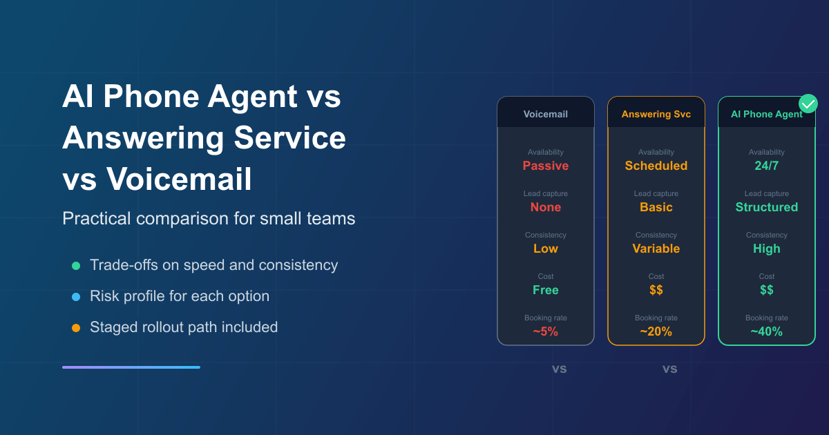 AI phone agent vs answering service vs voicemail (SMEs)