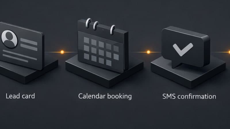 Automated call handling workflow: phone call to lead capture, calendar booking, SMS confirmation, staff notification