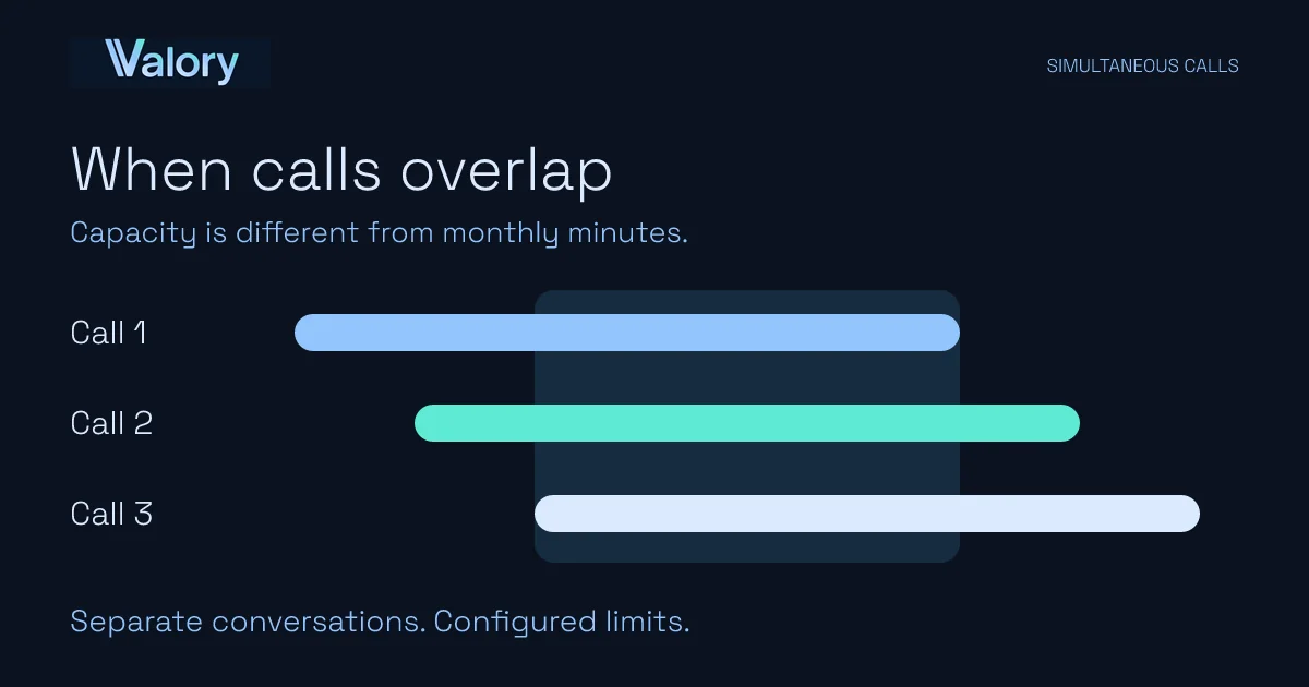 Three overlapping call timelines illustrate simultaneous conversations, distinct from total monthly minutes.
