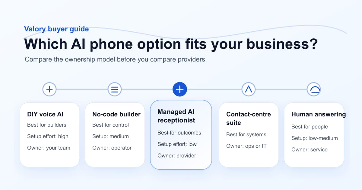 Decision map comparing AI voice platforms, no-code agent builders, managed AI receptionists, contact-centre platforms and human answering services.