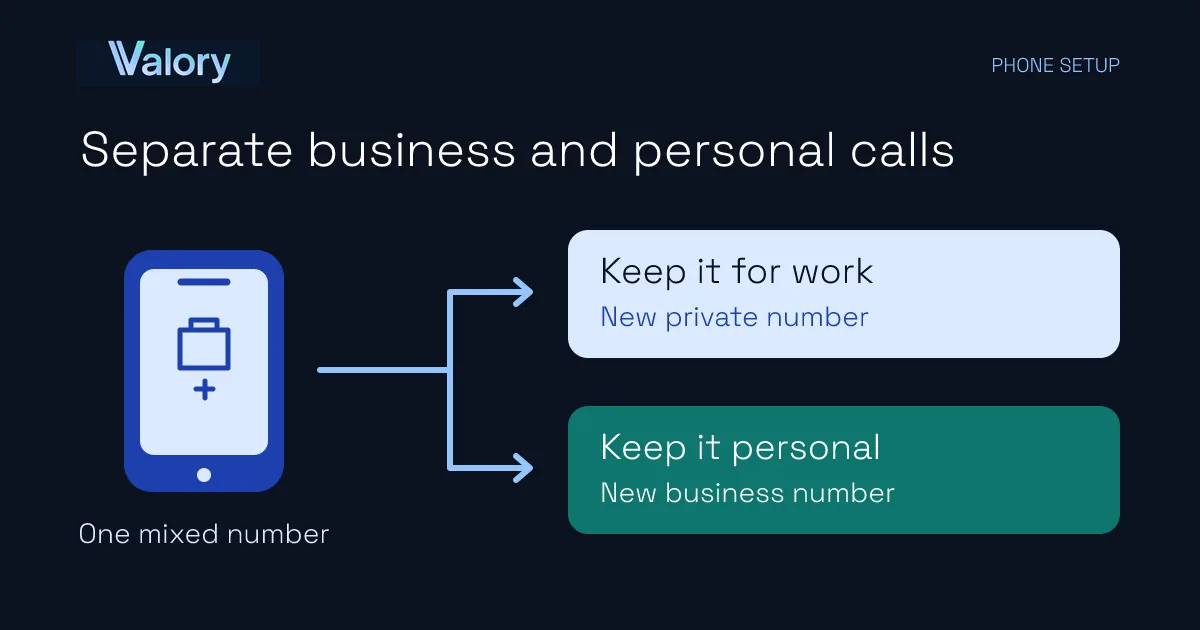 A mixed mobile number branches into keeping it for business or keeping it personal, with a new number for the other role