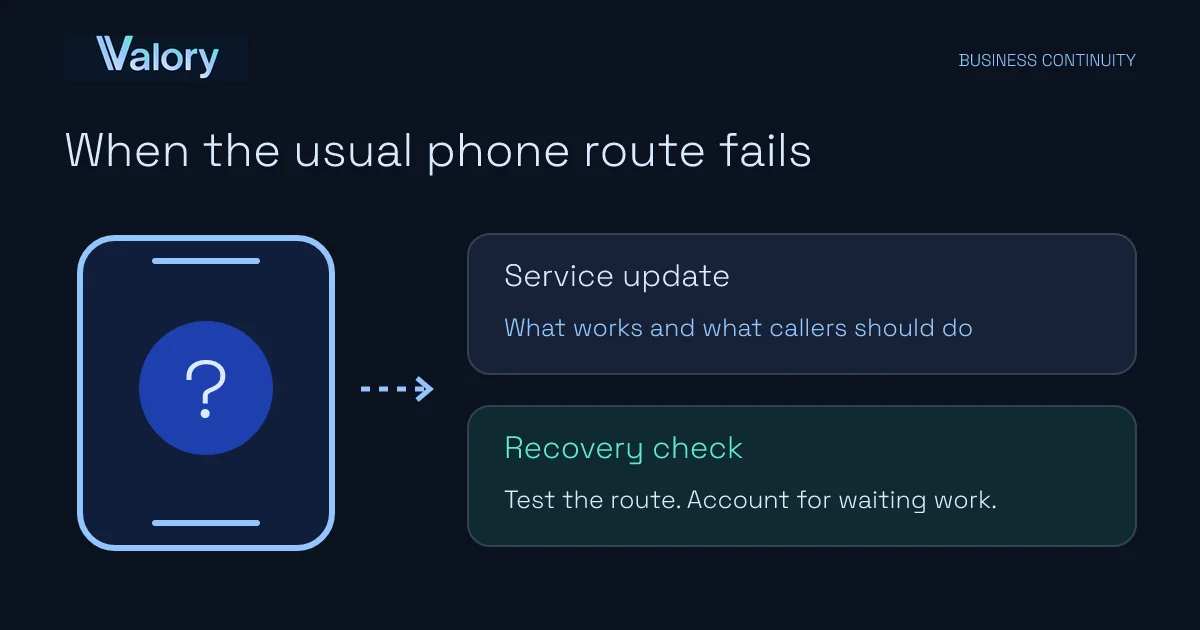 A business phone disruption plan separates the current service update from the checks needed to restore normal service.