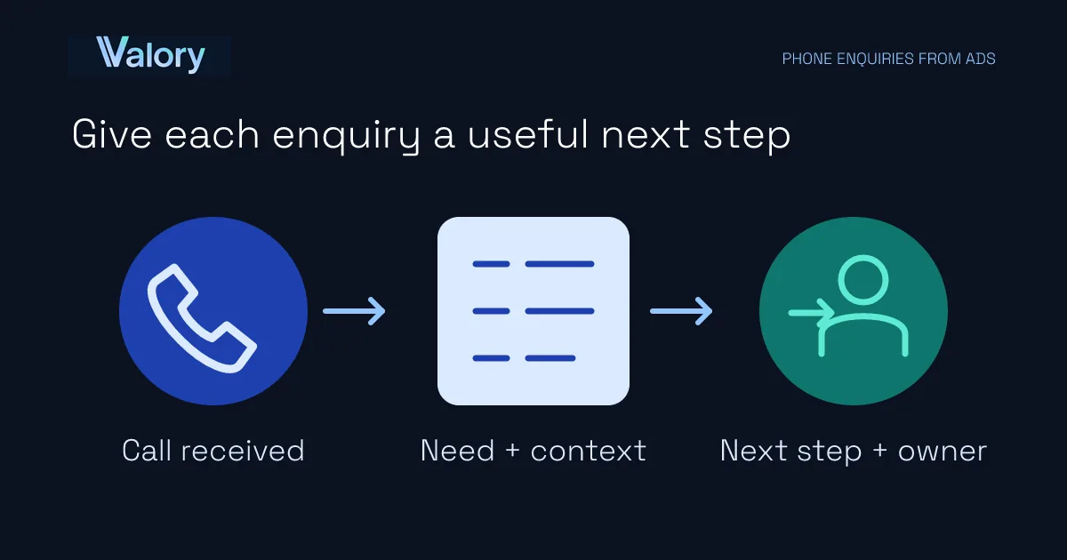 Conceptual enquiry workflow from a received call, through the caller’s need and context, to a next step and owner.