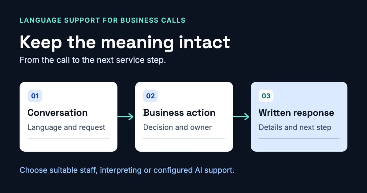 A language-support process linking the conversation, business meaning and next service step