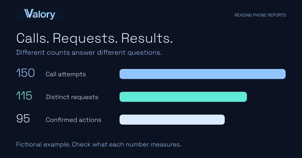 A fictional example distinguishes 150 call attempts, 115 distinct requests and 95 confirmed actions.