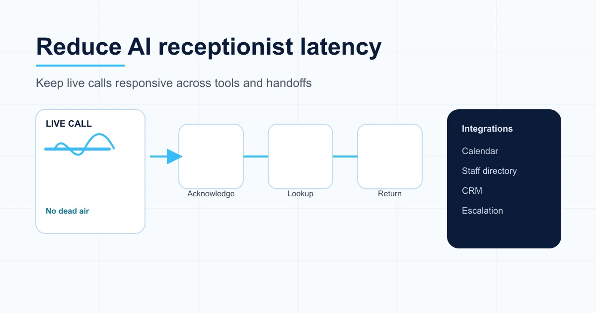 AI receptionist latency tuning workflow showing caller audio, tool calls, routing, and post-call handoffs