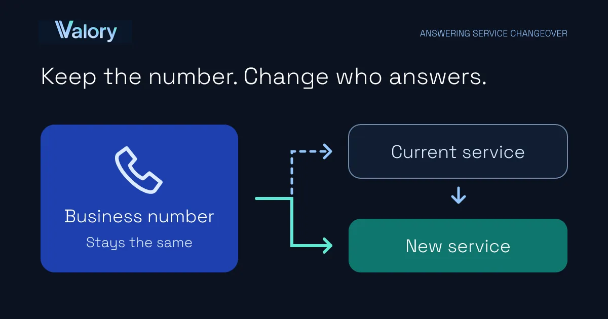 A business number stays the same while the answering route changes from the current service to a new service.