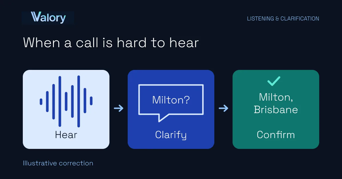 Illustrative speech workflow from unclear audio through clarification to a confirmed suburb