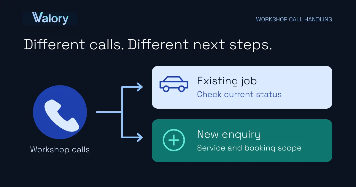 Workshop calls split into current-job status checks and new service or booking enquiries